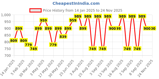 myntra.com BEING NAUGHTY Striped Top With Capris Co-Ords being naughty Price History Graph from 14 Jan 2025 to 24 Nov 2025