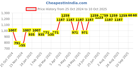 myntra.com BEING NAUGHTY Striped Top With Skirts Co-Ords being naughty Price History Graph from 25 Oct 2024 to 10 Oct 2025