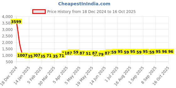 myntra.com BEING NAUGHTY Top With Skirt Co-Ords being naughty Price History Graph from 18 Dec 2024 to 16 Oct 2025