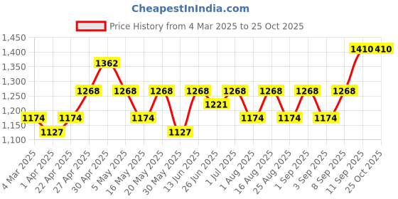 myntra.com BEING NAUGHTY Women Cotton Shoulder Straps Sheath Dress being naughty Price History Graph from 4 Mar 2025 to 25 Oct 2025