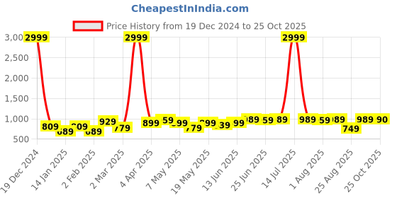 myntra.com BEING NAUGHTY Women Floral Printed Fit & Flare Above Knee Dress being naughty Price History Graph from 19 Dec 2024 to 25 Oct 2025