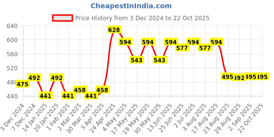 myntra.com BEING NAUGHTY Women Floral Printed Palazzos being naughty Price History Graph from 3 Dec 2024 to 21 Oct 2025
