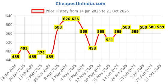 myntra.com BEING NAUGHTY Women Floral Printed Palazzos being naughty Price History Graph from 14 Jan 2025 to 21 Oct 2025