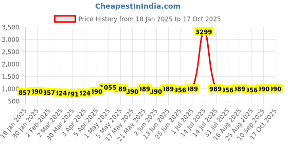 myntra.com BEING NAUGHTY Women Floral Printed Puff Sleeve Midi Dress being naughty Price History Graph from 18 Jan 2025 to 4 Oct 2025
