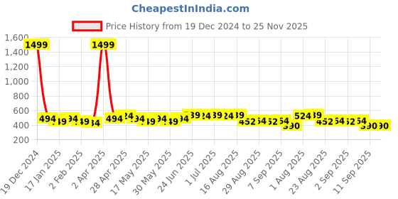 myntra.com BEING NAUGHTY Women Flutter Sleeves Fitted Crop Top being naughty Price History Graph from 19 Dec 2024 to 25 Nov 2025