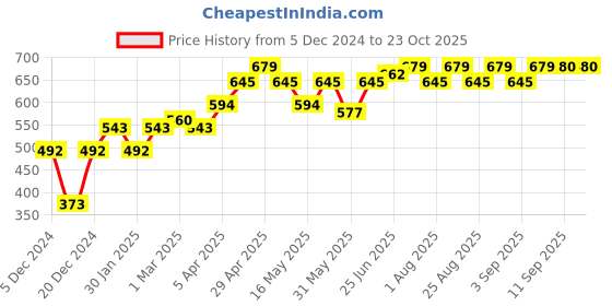 myntra.com BEING NAUGHTY Women Pencil Mini Skirt being naughty Price History Graph from 5 Dec 2024 to 23 Oct 2025
