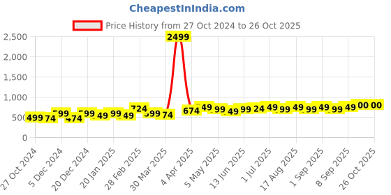 myntra.com BEING NAUGHTY Women Puff Sleeve Shirt Style Crop Top being naughty Price History Graph from 27 Oct 2024 to 25 Oct 2025