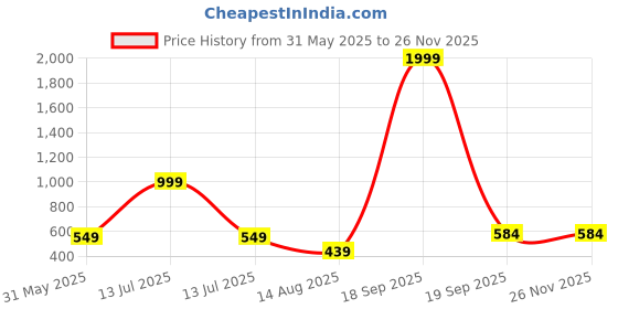 myntra.com BEING WANTED Men Pullover Sweatshirt being wanted Price History Graph from 31 May 2025 to 24 Nov 2025