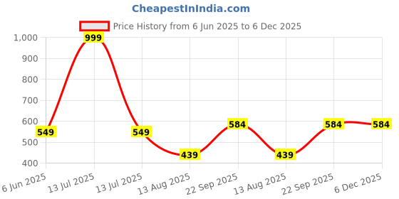 myntra.com BEING WANTED Men Sweatshirt being wanted Price History Graph from 6 Jun 2025 to 6 Dec 2025