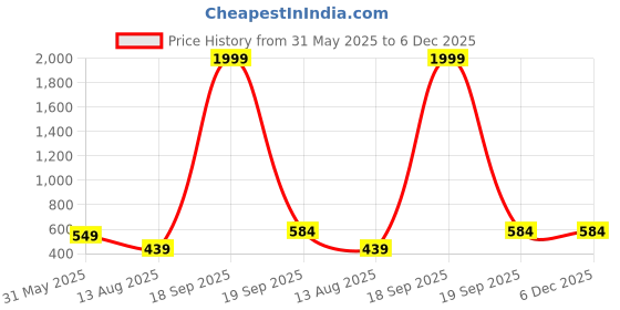 myntra.com BEING WANTED Men Sweatshirt being wanted Price History Graph from 31 May 2025 to 5 Dec 2025