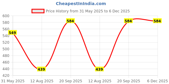myntra.com BEING WANTED Men Sweatshirt being wanted Price History Graph from 31 May 2025 to 6 Dec 2025