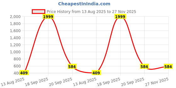 myntra.com BEING WANTED Men Sweatshirt being wanted Price History Graph from 13 Aug 2025 to 27 Nov 2025