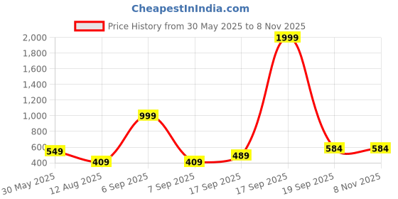myntra.com BEING WANTED Women Hood Sweatshirt being wanted Price History Graph from 30 May 2025 to 3 Nov 2025