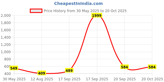 myntra.com BEING WANTED Women Hooded Pullover being wanted Price History Graph from 30 May 2025 to 20 Oct 2025
