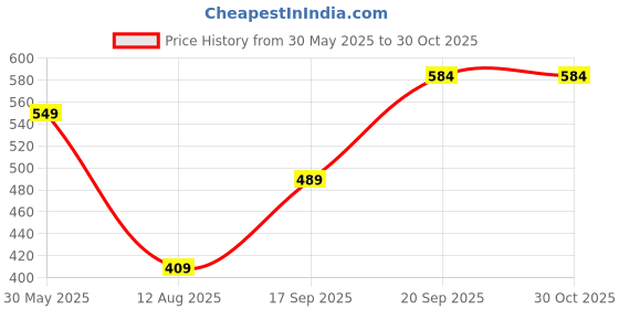 myntra.com BEING WANTED Women Sweatshirt being wanted Price History Graph from 30 May 2025 to 30 Oct 2025