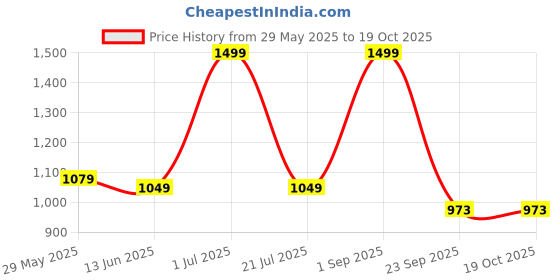 myntra.com Bel Avenir Intimate Pour Femme Eau De Perfume- 100 ml bel avenir Price History Graph from 29 May 2025 to 18 Oct 2025