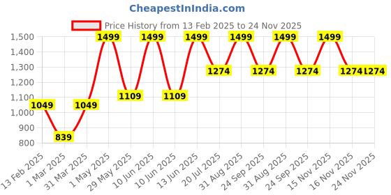 myntra.com Bel Avenir Men Augment Long Lasting Eau De Parfum - 100 ml bel avenir Price History Graph from 13 Feb 2025 to 24 Nov 2025