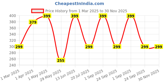 myntra.com Bel Avenir Men Augment Long Lasting Eau De Parfum - 20 ml bel avenir Price History Graph from 1 Mar 2025 to 30 Nov 2025