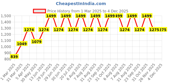 myntra.com Bel Avenir Men Intimate Long Lasting Eau De Parfum - 100 ml bel avenir Price History Graph from 1 Mar 2025 to 4 Dec 2025