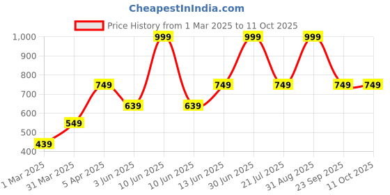 myntra.com Bel Avenir Men Set Of 4 Glimmspice, Phantom legacy,Pro-sport & Silver Musk EDP 20 ml Each bel avenir Price History Graph from 1 Mar 2025 to 11 Oct 2025