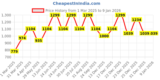 myntra.com Bel Avenir Women Aeon Long Lasting Eau De Parfum - 100 ml bel avenir Price History Graph from 1 Mar 2025 to 4 Jan 2026