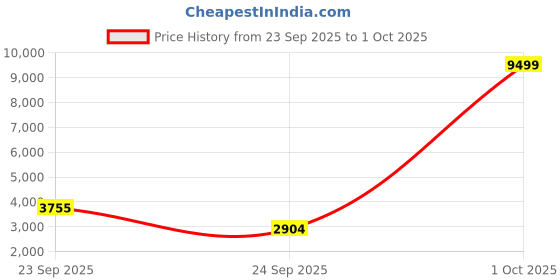 myntra.com Belbi Women Square Dial & Bracelet Style Straps Analogue Watch BL9_670453473896 belbi Price History Graph from 23 Sep 2025 to 1 Oct 2025