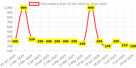 myntra.com BELENZO Derma Roller For Hair Growth belenzo Price History Graph from 25 Oct 2024 to 2 Jul 2025
