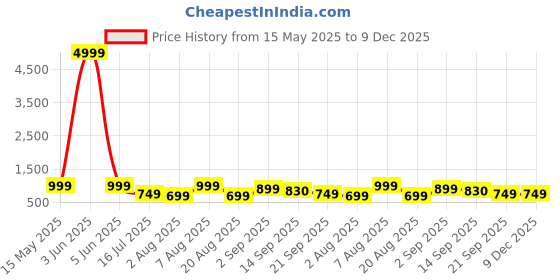 myntra.com BELENZO Heating Pad For Period Cramps Pain Relief belenzo Price History Graph from 15 May 2025 to 8 Dec 2025
