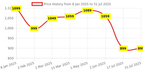 myntra.com BELENZO Muscle Therapy & Relaxation belenzo Price History Graph from 8 Jan 2025 to 2 Jun 2025