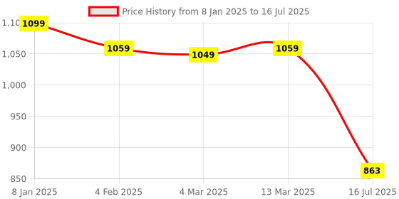 myntra.com BELENZO Muscle Therapy & Relaxation Massager belenzo Price History Graph from 8 Jan 2025 to 16 Jul 2025