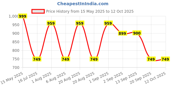 myntra.com BELENZO Pad With 6 Heating & Massage Mode belenzo Price History Graph from 15 May 2025 to 11 Oct 2025