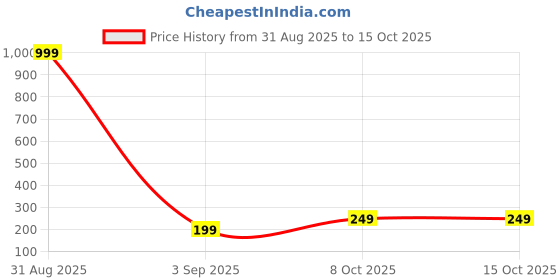 myntra.com BELENZO Reduces Acne Scars Face Derma Roller belenzo Price History Graph from 31 Aug 2025 to 15 Oct 2025