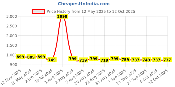 myntra.com BELENZO Revive Scalp Massager - White belenzo Price History Graph from 12 May 2025 to 12 Oct 2025