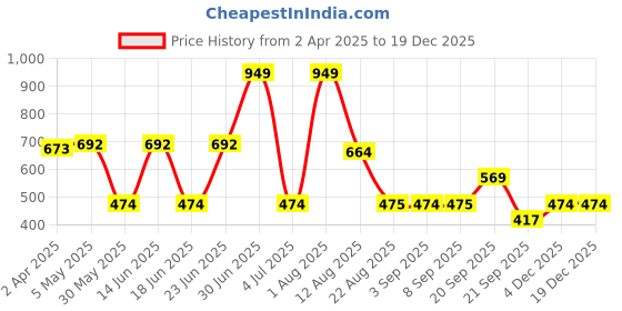 myntra.com BELESPRIT Men Gold Oud Alcohol Free Long Lasting Luxury Attar - 12 ml belesprit Price History Graph from 2 Apr 2025 to 17 Dec 2025