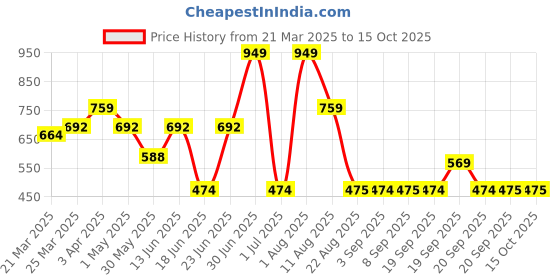 myntra.com BELESPRIT White Oud Eua De Perfume - 50 ml belesprit Price History Graph from 21 Mar 2025 to 14 Oct 2025