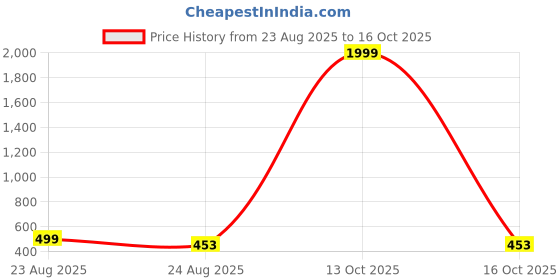 myntra.com Belfry Printed Tunic with Trousers belfry Price History Graph from 23 Aug 2025 to 13 Oct 2025