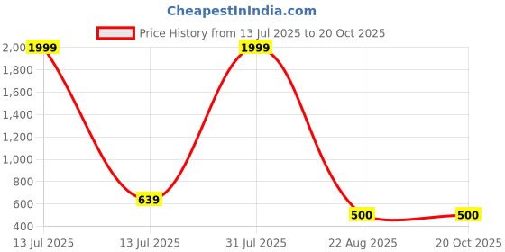 myntra.com Belfry Women High-Rise Easy Wash Trousers belfry Price History Graph from 13 Jul 2025 to 20 Oct 2025