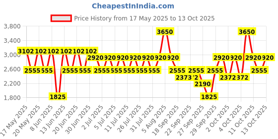 myntra.com belif BEYOND Deep Moisture Body Emulsion With Ceramide & Moringa Seed Oil - 500 ml belif Price History Graph from 17 May 2025 to 13 Oct 2025