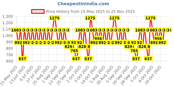 myntra.com belif BEYOND Total Recovary Creamy Body Wash With MImic Collagen - 300 ml belif Price History Graph from 15 May 2025 to 25 Nov 2025