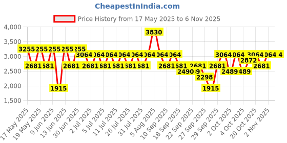 myntra.com belif BEYOND Total Recovery Intense Body Emulsion With Mimic Collagen Complex - 500 ml belif Price History Graph from 17 May 2025 to 5 Nov 2025