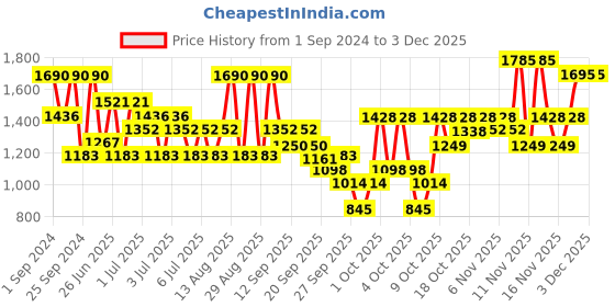 myntra.com Belif Moisturizing Lip Balm -Coral belif Price History Graph from 1 Sep 2024 to 3 Dec 2025