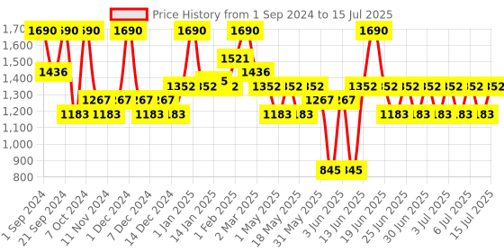 myntra.com Belif Moisturizing Lip Bomb - Basic belif Price History Graph from 1 Sep 2024 to 15 Jul 2025