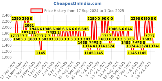 myntra.com belif Nose Shine Boy Black Edition Blackhead Remover Cleanser - 30 ml belif Price History Graph from 17 Sep 2024 to 30 Nov 2025