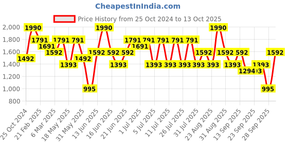myntra.com belif Numero 10 Essence 50 ml belif Price History Graph from 25 Oct 2024 to 13 Oct 2025
