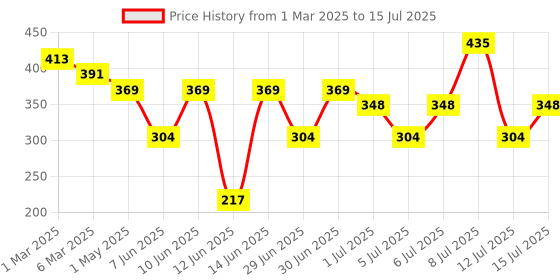myntra.com belif Numero 10 Essence For Hydration - 10 ml belif Price History Graph from 1 Mar 2025 to 15 Jul 2025