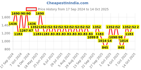 myntra.com belif Pink Moisturizing Lip Bomb belif Price History Graph from 17 Sep 2024 to 14 Oct 2025