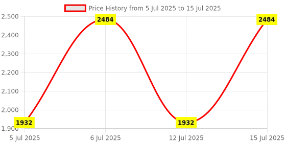 myntra.com belif Problem Solution Vegan Toner Pad 150ml - 70 Pads belif Price History Graph from 5 Jul 2025 to 15 Jul 2025