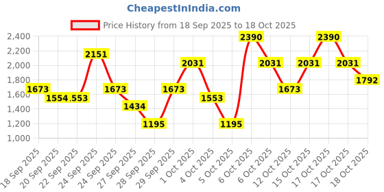 myntra.com belif Set Of 2 Aqua Bomb Gel Moisturizer 25 ml With Bomb Milky Toner - 50 ml belif Price History Graph from 18 Sep 2025 to 17 Oct 2025
