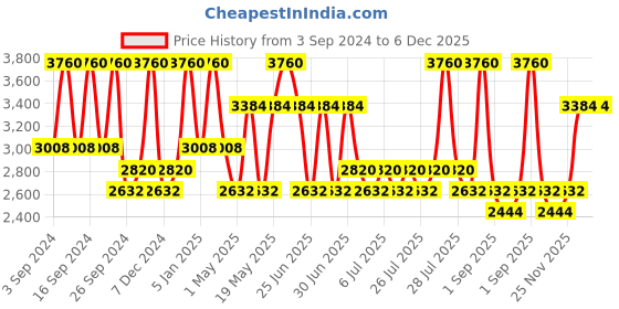 myntra.com belif Stress Shooter Cica Bomb Cream with Centella Asiatica Extract - 50 ml belif Price History Graph from 3 Sep 2024 to 6 Dec 2025