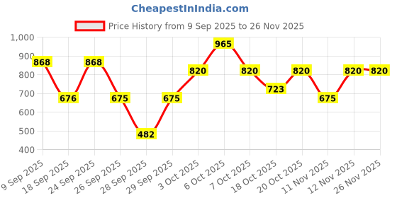 myntra.com belif Super Drops Multi-7 Hyaluronic Frozen Serum - 18 ml belif Price History Graph from 9 Sep 2025 to 26 Nov 2025